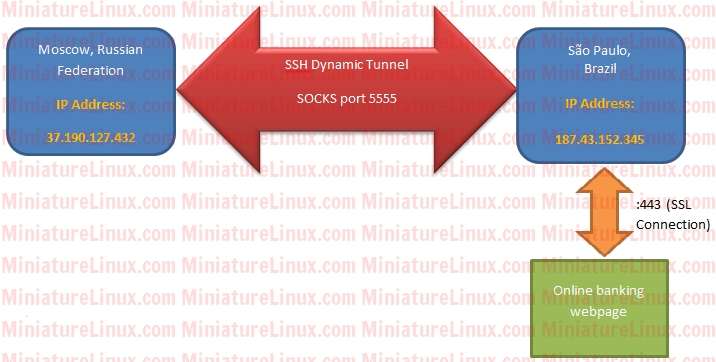 Dynamic SSH Tunneling Example